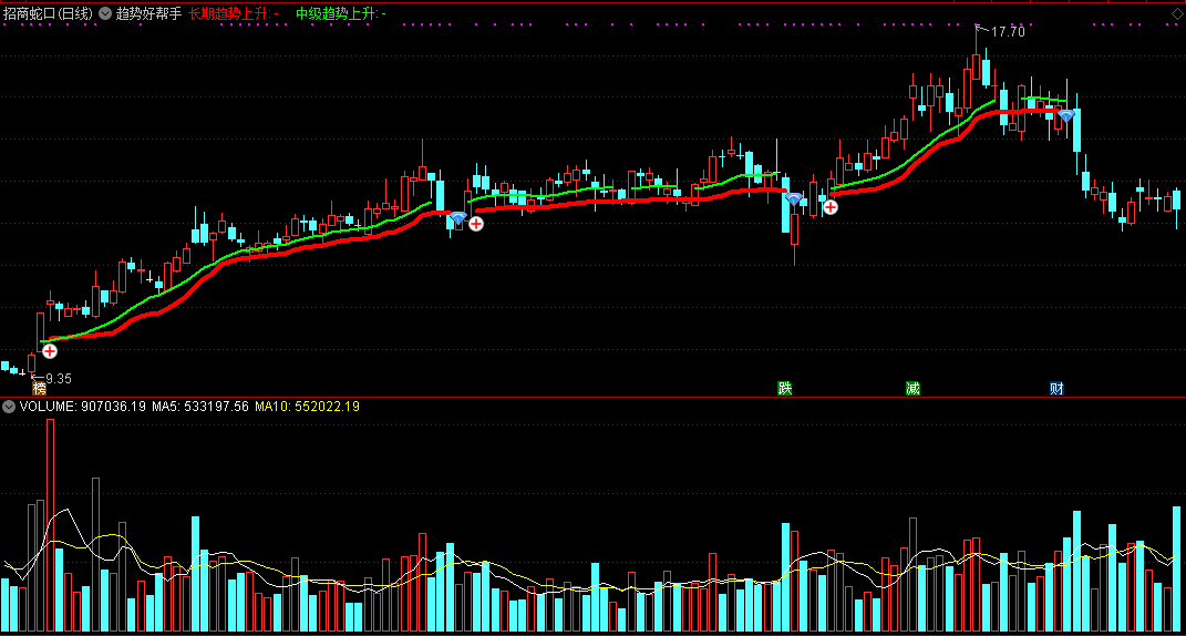 趋势好帮手主图指标，中长期趋势线，很好掌握！
