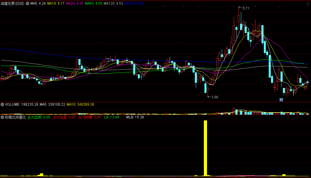 通达信吸筹出货量比潮副图指标，当庄家吸筹阶段量比买大于量比卖，可轻仓参与！