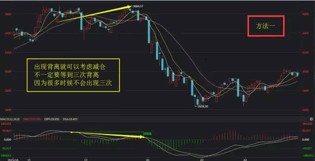 【狼道抄底逃顶战法】基于macd指标七大法宝编写，源码分享，散户珍藏！