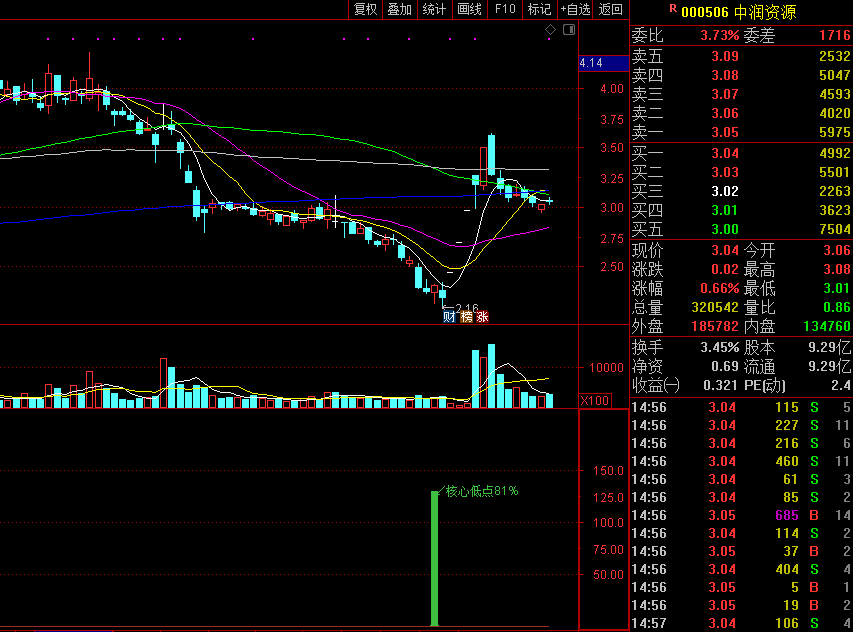 核心低点赢副图/选股指标，核心低点81%+赢一波组合84%，助力选股！