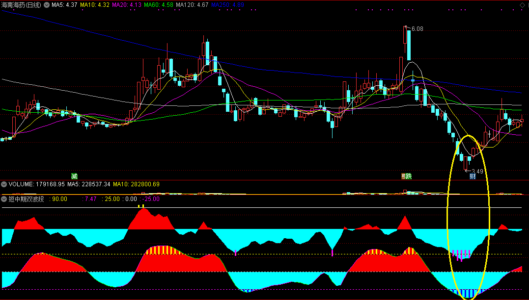短中期双波段导航副图指标，寻底或寻顶效果不错！