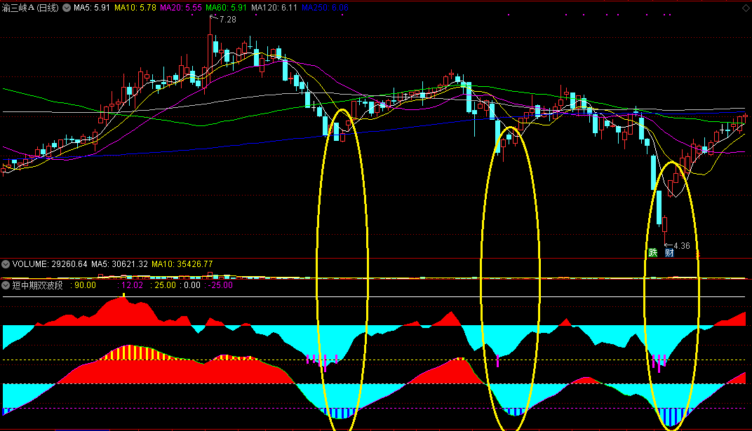 短中期双波段导航副图指标，寻底或寻顶效果不错！