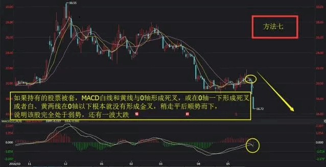 【狼道抄底逃顶战法】基于macd指标七大法宝编写，源码分享，散户珍藏！