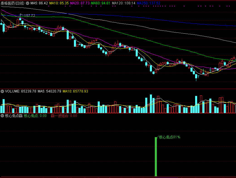 核心低点赢副图/选股指标，核心低点81%+赢一波组合84%，助力选股！