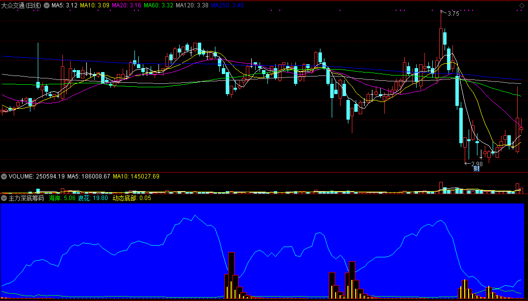 对于底部有非常明确判断的主力深底筹码副图公式