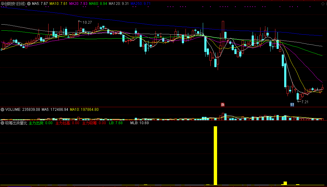 通达信吸筹出货量比潮副图指标，当庄家吸筹阶段量比买大于量比卖，可轻仓参与！