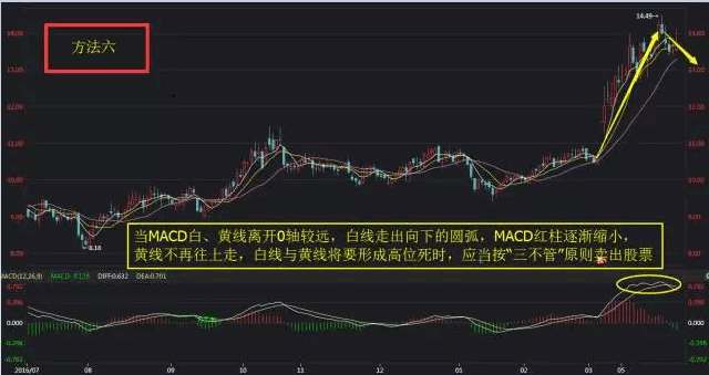 【狼道抄底逃顶战法】基于macd指标七大法宝编写，源码分享，散户珍藏！