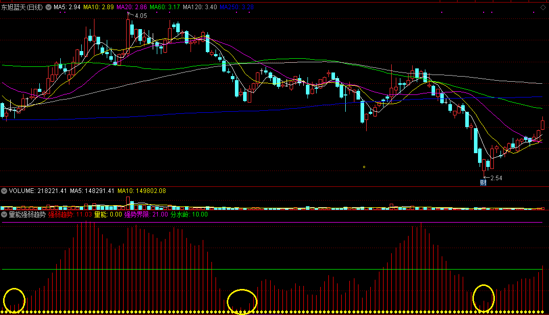 用来观察缩量到极点时买入机会的量能极限趋势副图公式