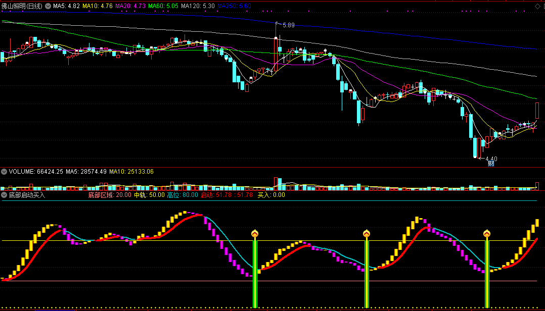 通达信底部启动买入副图指标 源码 实测图