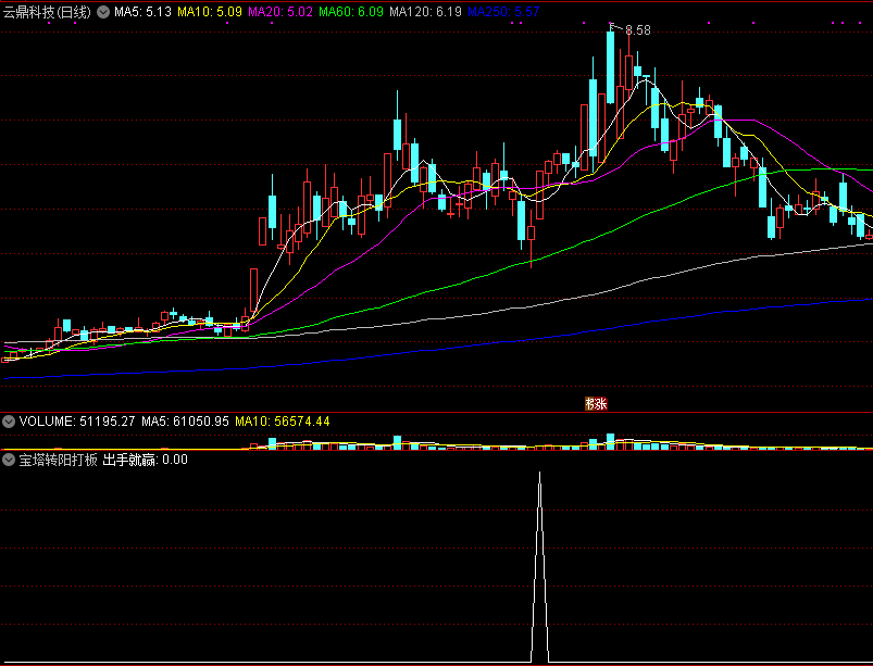 宝塔转阳打板，宝塔线转阳信号出现，出手抓涨停！