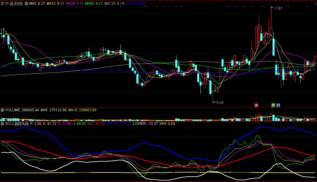 能确定股价波动范围及未来走势的boll趋势先锋副图公式