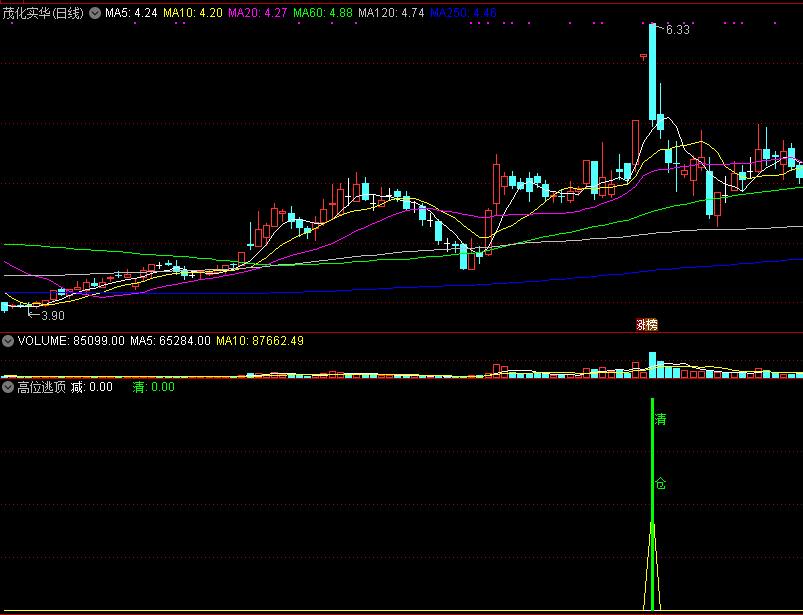 通达信高位逃顶副图指标，逃顶非常有用，很好用的精品逃顶指标！