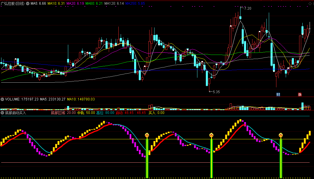 通达信底部启动买入副图指标 源码 实测图