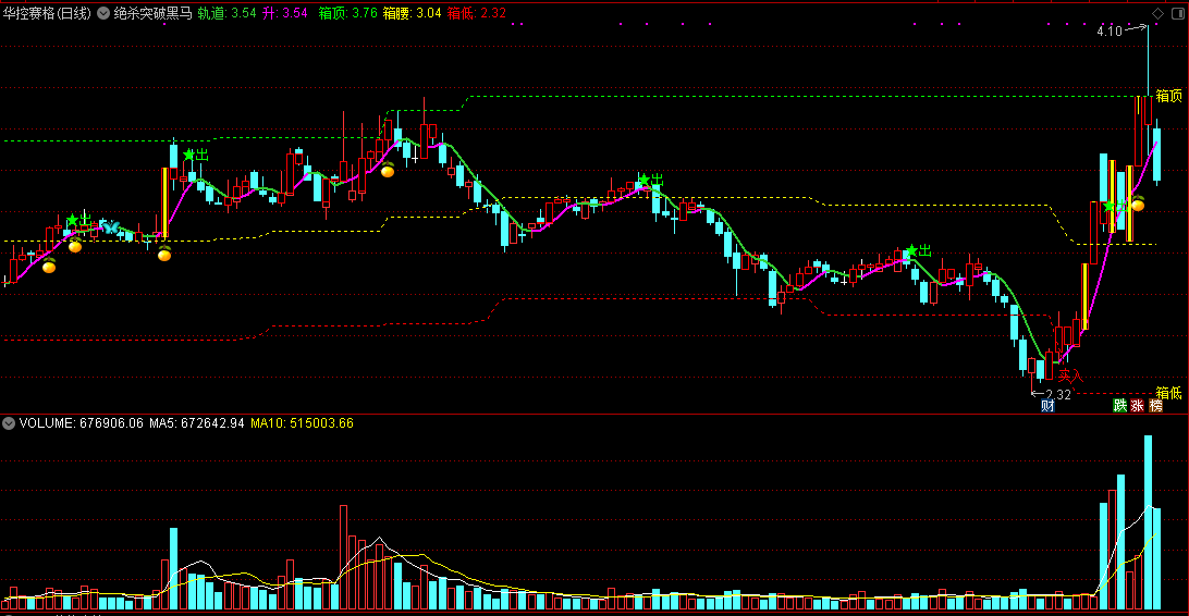 【绝杀突破黑马】主图指标，正确抉择买入方向，跟进个股强拉升！