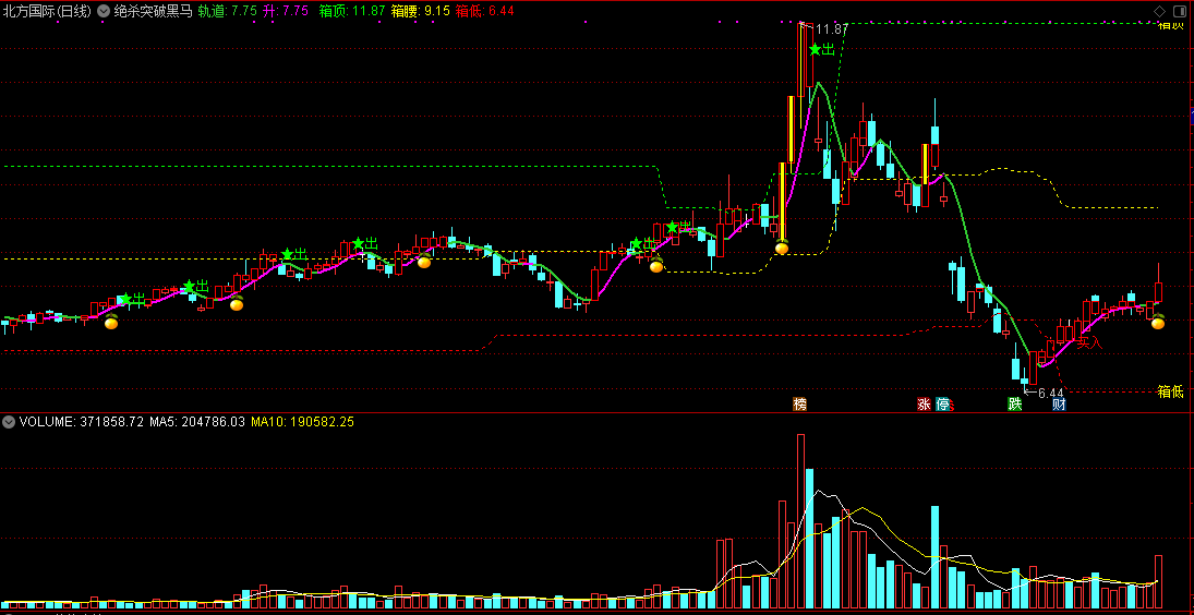 【绝杀突破黑马】主图指标，正确抉择买入方向，跟进个股强拉升！