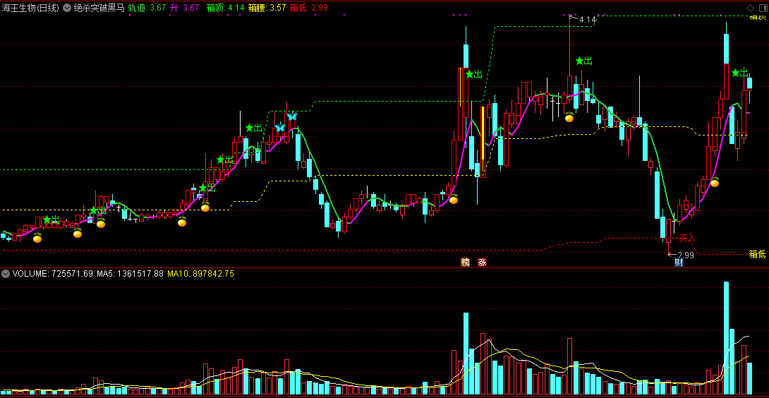 【绝杀突破黑马】主图指标，正确抉择买入方向，跟进个股强拉升！