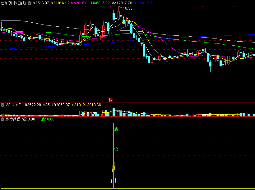 通达信高位逃顶副图指标，逃顶非常有用，很好用的精品逃顶指标！