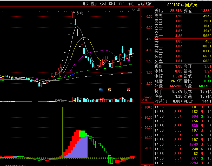 通达信短线变盘做多副图指标，多头突击，强势做多！