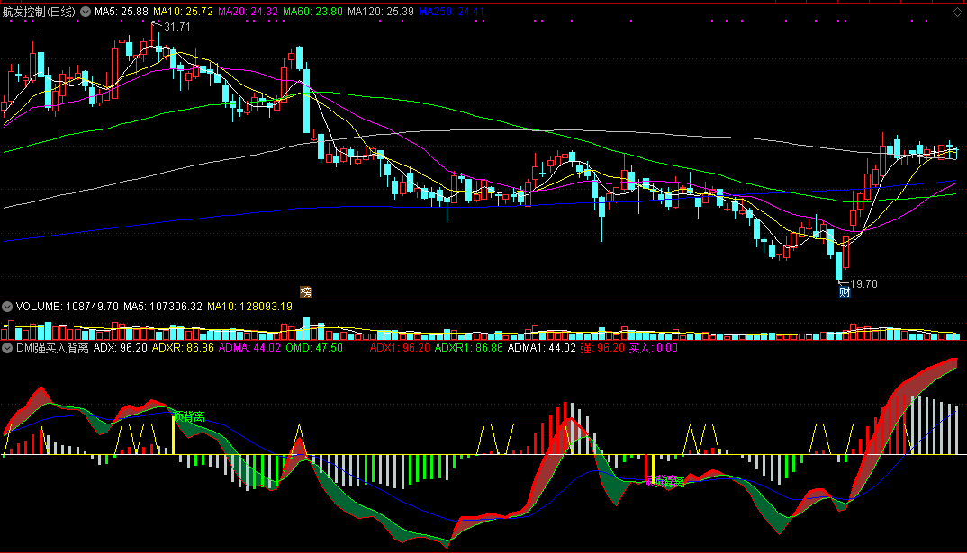 同花顺dmi强买入背离副图指标公式