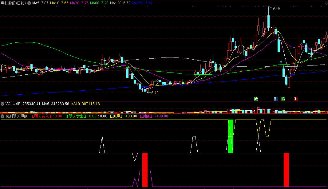 在自用分析指标里我经常喜欢参考的预测明天顶底副图公式
