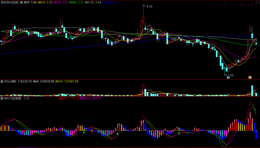 macd改良版副图指标，预警信号提前，先人一步抄底逃顶！