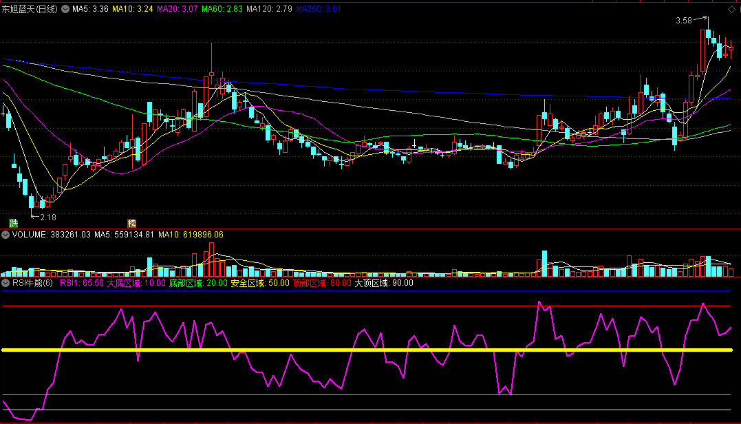 rsi牛熊副图指标，向上突破高点连线买进，超买超卖好助手