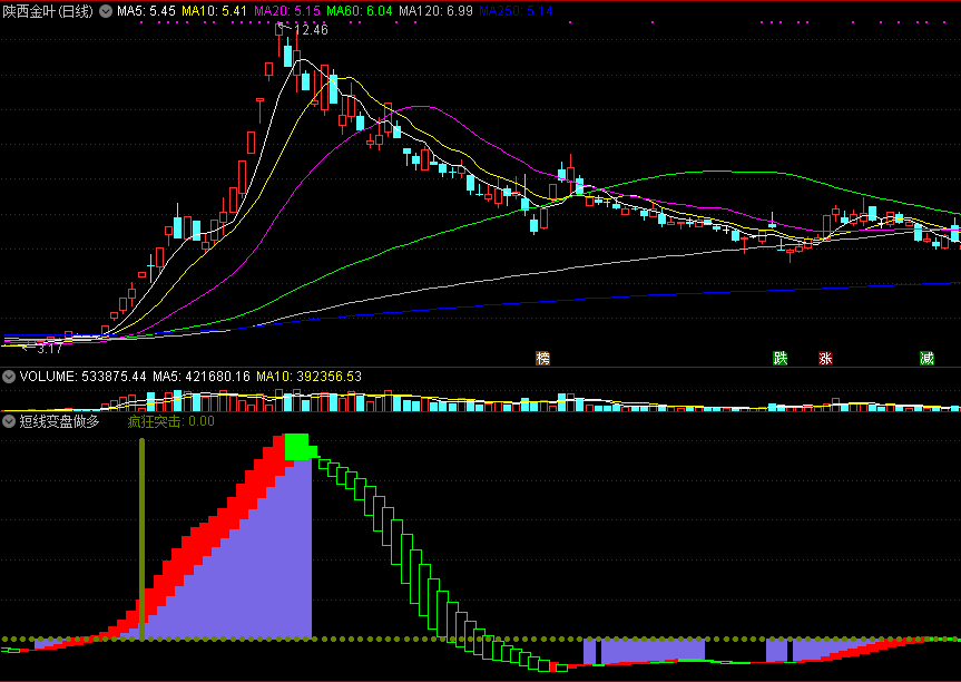 通达信短线变盘做多副图指标，多头突击，强势做多！