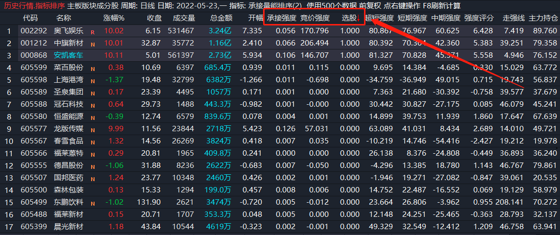 竞价承接量能排序及选股，送给喜欢竞价选股的朋友，两个指标