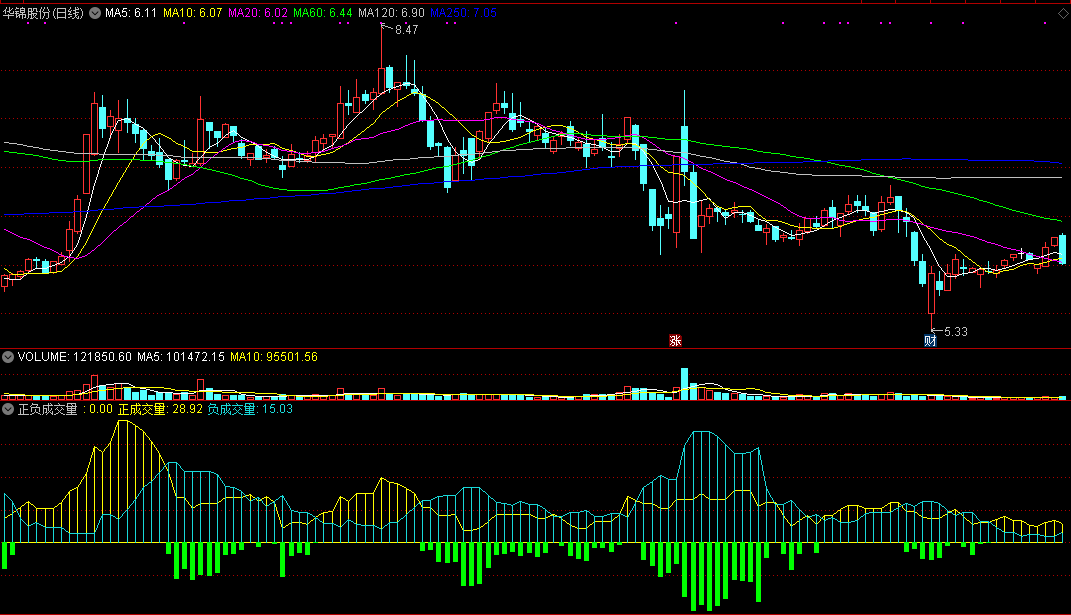 通达信正负成交量副图指标，简单有效，附有用法说明