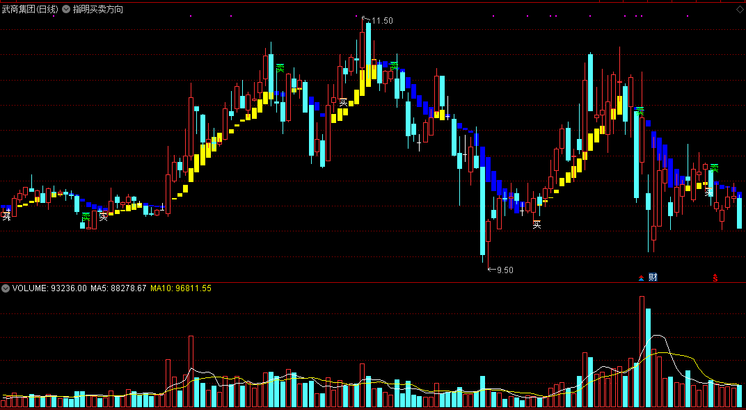 通达信指明买卖方向主图指标，明确买卖提醒，趋势判断帮手