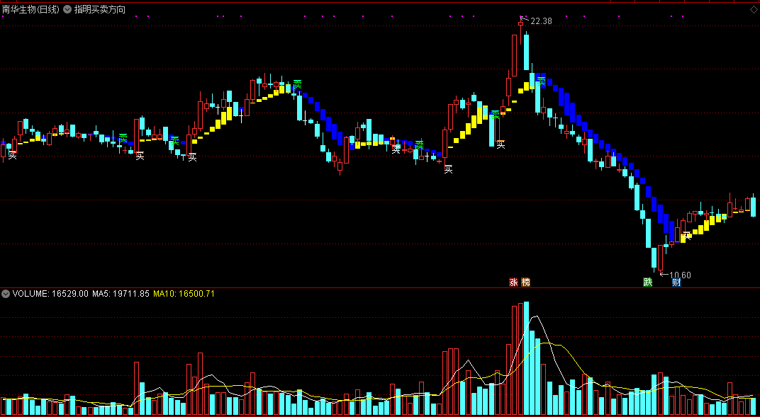 通达信指明买卖方向主图指标，明确买卖提醒，趋势判断帮手
