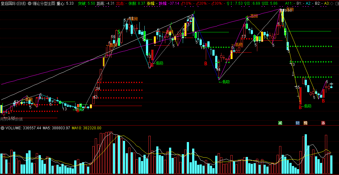 缠论分型主图指标，波段趋势分段画线，把握低吸高抛机会！