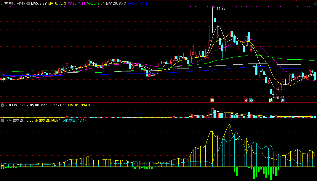 通达信正负成交量副图指标，简单有效，附有用法说明