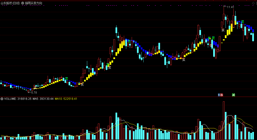 通达信指明买卖方向主图指标，明确买卖提醒，趋势判断帮手