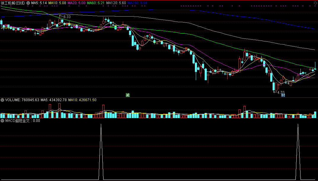 出现底背离金叉机会提醒你注意的macd超短金叉副图公式