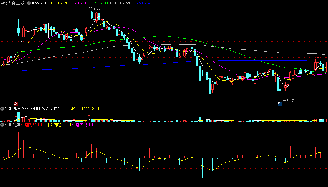 能更加准确地反映个股总体趋势的红蓝牛熊方向副图公式