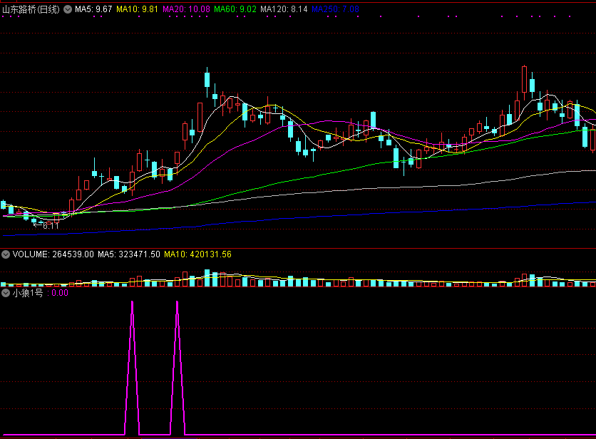 小狼1号副图/选股指标，牛股妖股主升浪启动，抓妖突击区域，解密源码分享！
