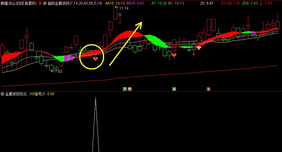 【超级金爵波段优化版】[通达信电脑版]指标 适合做波段思路 无未来函数 源码开放