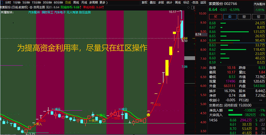 通达信时空自用主图指标，让看盘简单方便