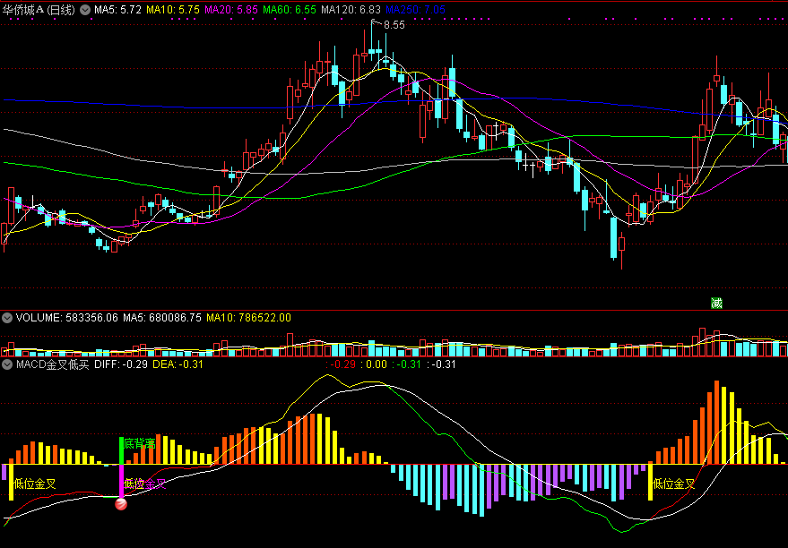 更适合判断下跌趋势当中反弹的macd金叉低买副图公式