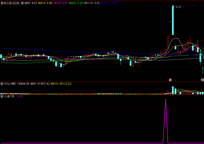 小狼1号副图/选股指标，牛股妖股主升浪启动，抓妖突击区域，解密源码分享！