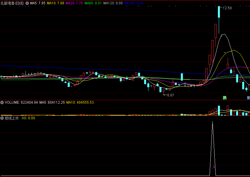 短线上攻副图/选股指标，短线获利轻松走人！ 