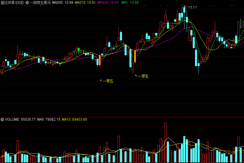 【一阳穿五黑马】主图指标，一阳线上穿五条平均线，抓起爆黑马！