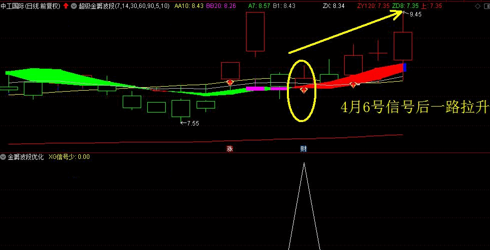 【超级金爵波段优化版】[通达信电脑版]指标 适合做波段思路 无未来函数 源码开放