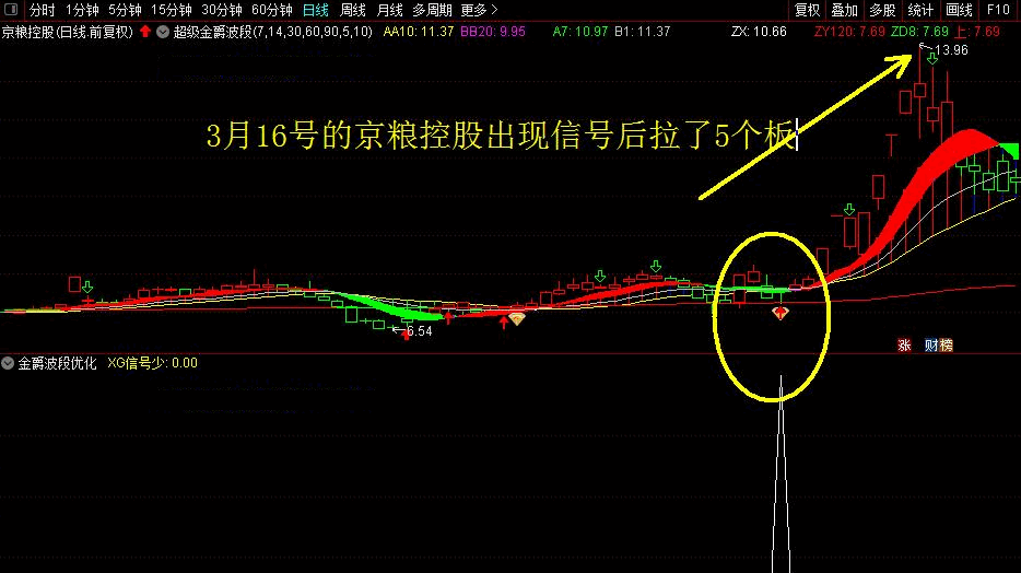 【超级金爵波段优化版】[通达信电脑版]指标 适合做波段思路 无未来函数 源码开放