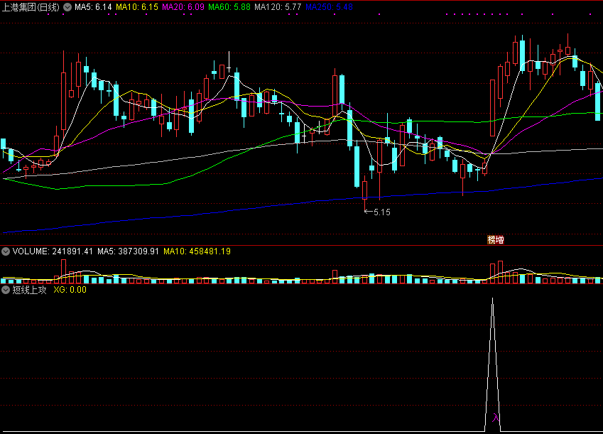 短线上攻副图/选股指标，短线获利轻松走人！ 