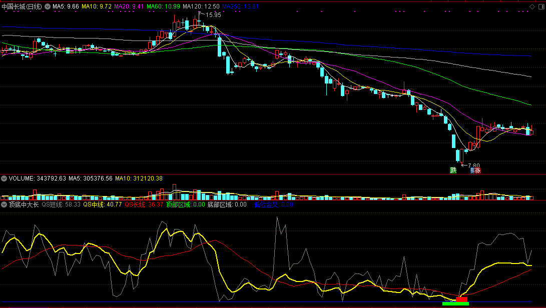 同花顺顶底中大长趋势顶底副图指标公式