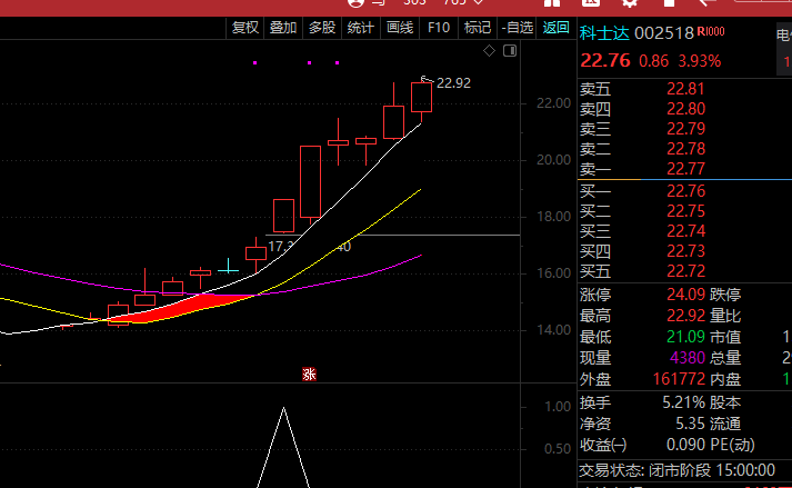 铁三角，牛股起飞前必经之路，通达信主图/幅图/选股全套指标