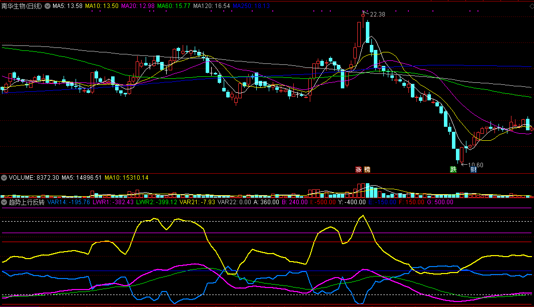 通达信趋势上行反转副图指标，反转精准预警！