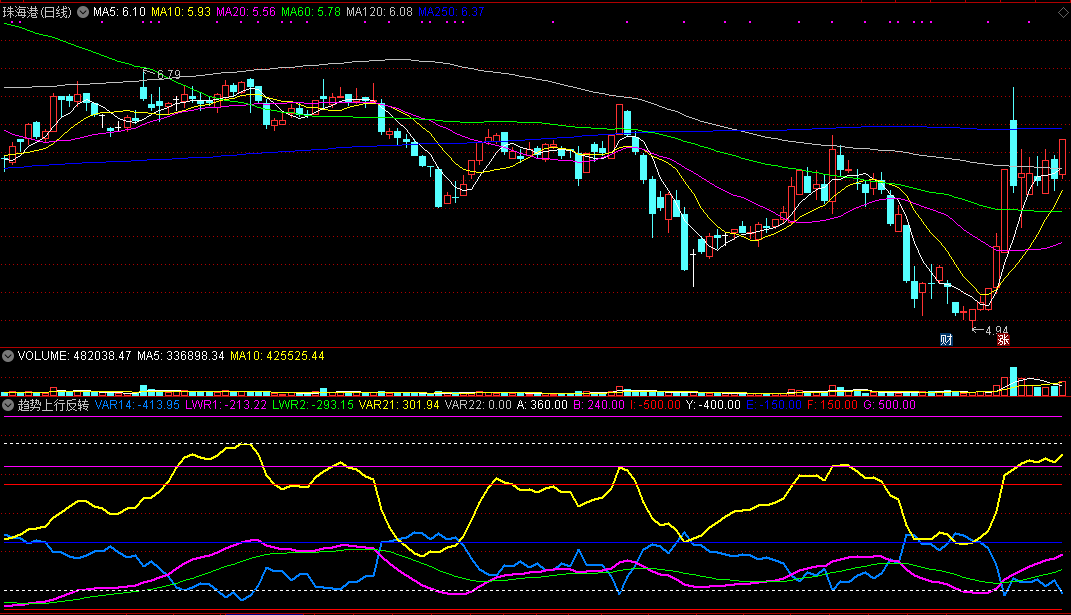 通达信趋势上行反转副图指标，反转精准预警！